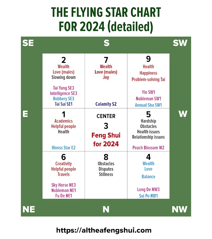 Feng Shui 2024 The Flying Star chart Althea Feng Shui