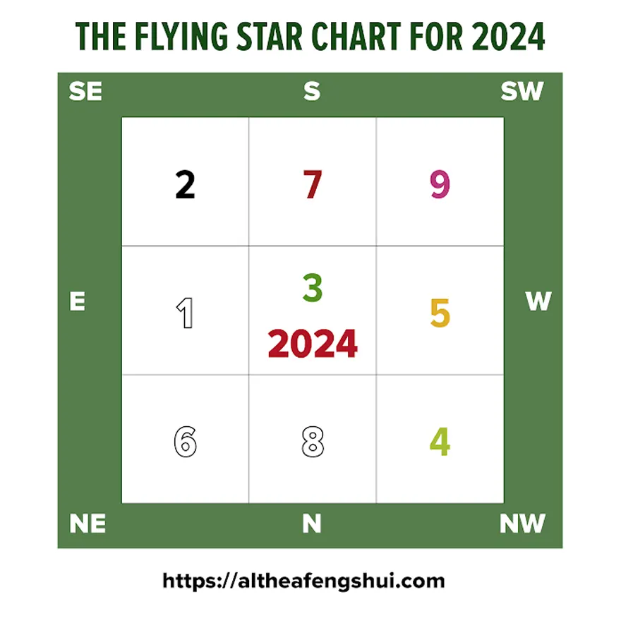 Feng Shui 2024 The Flying Star chart Althea Feng Shui