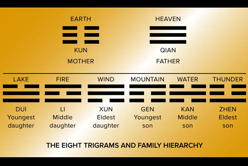 THE EIGHT TRIGRAMS: THE BASICS NEVER GO OUT OF FASHION!